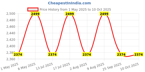 amazon.in 2x50W +100W 2.1 Channel Subwoofer Amplifier Board with Treble and Bass Control Dual TPA3116 Chip DC 12-24V Bluetooth and AUX Inputs DIY Wireless Speakers AMP Board Price History Graph from 1 May 2025 to 9 Oct 2025