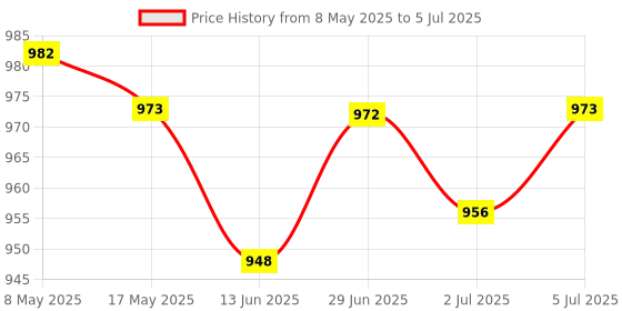 amazon.in 2x51 MCU Minimum System Board STC89C52 AT89S52 Development Board Module | Electrical & Test Equipment | Electronic Components | Semiconductors & Actives | Development Kits & Boards Price History Graph from 8 May 2025 to 5 Jul 2025