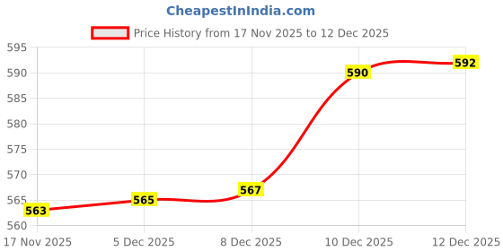 amazon.in bnf 2x5pcs Elastic Bra Strap Extension Bra Extenders 3x 3 Hook Blue-Clothing, Shoes & Accessories - Womens Clothing - Intimates & Sleep - Bras & Bra Sets bnf Price History Graph from 17 Nov 2025 to 17 Nov 2025