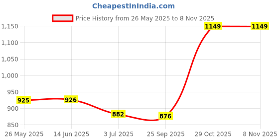 amazon.in atorse 2x5Piece Sports Anti-Slip Eyegalss Chain Glassses Lanyard Eyewear Holder Black atorse Price History Graph from 26 May 2025 to 7 Nov 2025