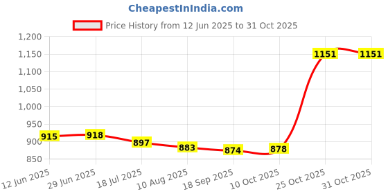amazon.in bnf 2X5Piece Sports Anti-Slip Eyegalss Chain Glassses Lanyard Eyewear Holder Black | Fashion Jewelry | Eyeglass Chains & Holders bnf Price History Graph from 12 Jun 2025 to 31 Oct 2025