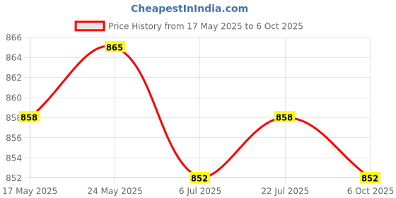 amazon.in 2x6.25U Spacebar Keycaps Colourful for Logitech Mechanical Keyboards Gamer Black | Computers/Tablets & Networking | Keyboards, Mice & Pointers | Keyboards & Keypads Price History Graph from 17 May 2025 to 6 Oct 2025