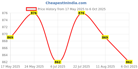 amazon.in 2x6.25U Spacebar Keycaps Colourful for Logitech Mechanical Keyboards Gamer Pink | Computers/Tablets & Networking | Keyboards, Mice & Pointers | Keyboards & Keypads Price History Graph from 17 May 2025 to 6 Oct 2025