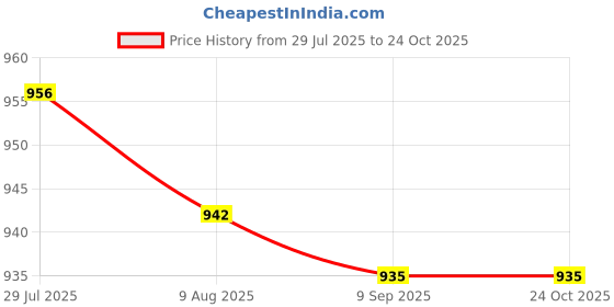 amazon.in 2x6pcs Bath Bomb Molds Aluminum DIY Ball Cake Bath Bomb Mould Price History Graph from 29 Jul 2025 to 23 Oct 2025