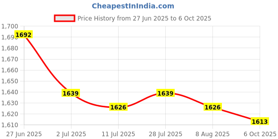 amazon.in 2x70mm Insert Clock Movement Quartz Battery Fit Up Bedroom Roman Numerals Price History Graph from 27 Jun 2025 to 6 Oct 2025
