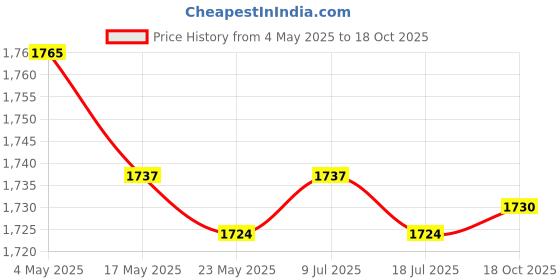 amazon.in 2x8x Foosball Handle Grips Soccer Table Handles for Standard Foosball Table Price History Graph from 4 May 2025 to 18 Oct 2025