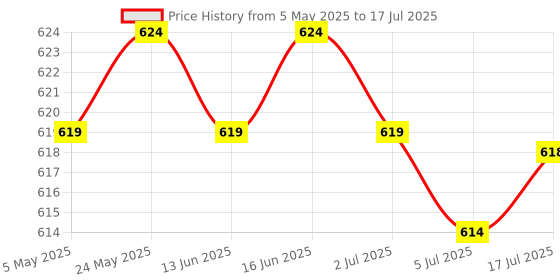 amazon.in 2xABS Plastic Protective Case Enclosure Cover for Raspberry Pi 2B 3B 3B+ Blue | Business & Industrial | Electrical & Test Equipment | Test Measurement & Inspection Price History Graph from 5 May 2025 to 17 Jul 2025