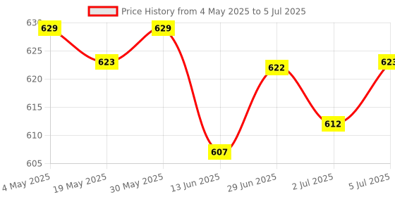 amazon.in 2xABS Plastic Protective Case Enclosure Cover for Raspberry Pi 2B 3B 3B+ Blue | Electrical & Test Equipment | Test Measurement & Inspection | Test Equipment Parts & Accs Price History Graph from 4 May 2025 to 5 Jul 2025
