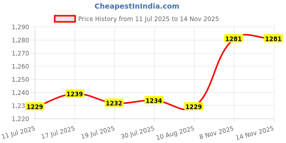 amazon.in 2xAcrylic Chicken Yard Art Rooster Hen Chicken Yard Stake Garden Floor Decor D Price History Graph from 11 Jul 2025 to 14 Nov 2025