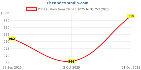 amazon.in trendynest 2Xadjustable Canvas Bag Handle Shoulder Bag Strap Replacement 1.2Cm Beige | Womens Handbags & Bags | Handbag Accessories trendynest Price History Graph from 29 Sep 2025 to 31 Oct 2025