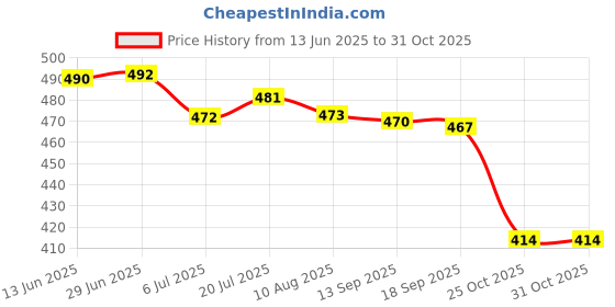 amazon.in bnf 2Xadjustable Eyeglass Holder Sunglass Eyewear Cord Neck Strap Rope Black | Fashion Jewelry | Eyeglass Chains & Holders bnf Price History Graph from 13 Jun 2025 to 31 Oct 2025