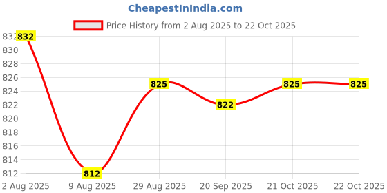amazon.in 2xAdjustable Leather Shoulder Bag Strap Belt Replacement Lobster Clasps Orange Clothing, Shoes & Accessories Womens Handbags & Bags Price History Graph from 2 Aug 2025 to 22 Oct 2025