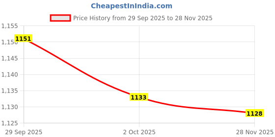 amazon.in trendynest 2Xadjustable Pu Leather Body Bag Shoulder Bag Strap Handle 1.2Cm Coffee | Womens Handbags & Bags | Handbag Accessories trendynest Price History Graph from 29 Sep 2025 to 28 Nov 2025