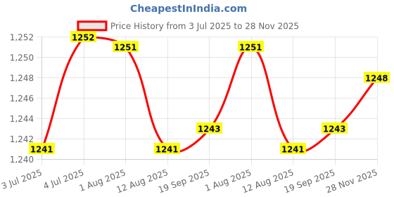 amazon.in loom tree 2Xalloy Belt Buckle For Leather Strap Classic Belt Accessories Pin Belt Buckle | Mens Accessories | Belt Buckles loom tree Price History Graph from 3 Jul 2025 to 28 Nov 2025