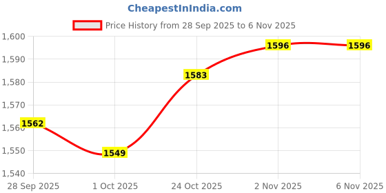 amazon.in trendynest 2Xalloy Belt Buckle Luxury For Leather Strap Reversible Zinc Alloy Replacement | Mens Accessories | Belt Buckles trendynest Price History Graph from 28 Sep 2025 to 6 Nov 2025