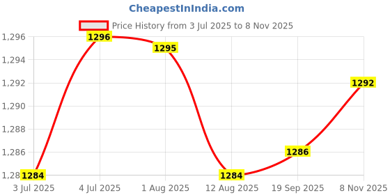amazon.in loom tree 2Xalloy Belt Buckle Single Prong Belt Accessories Pin Belt Buckle Silver | Mens Accessories | Belt Buckles loom tree Price History Graph from 3 Jul 2025 to 8 Nov 2025