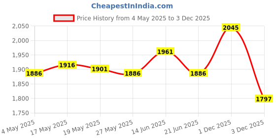 amazon.in 2xAluminium Alloy Weed Trimmer Head Replacement for Mower Tool Accessories Price History Graph from 4 May 2025 to 3 Dec 2025
