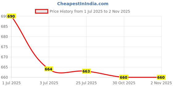 amazon.in atorse 2xAnti Slip Eyeglass Holder Necklace Sunglass Eyewear Neck Strap Chain 80cm atorse Price History Graph from 1 Jul 2025 to 30 Oct 2025