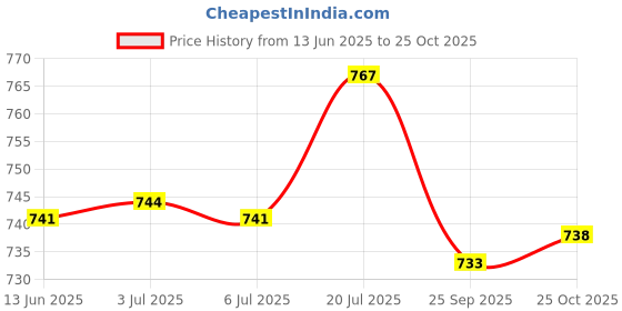 amazon.in bnf 2Xanti Slip Eyeglass Holder Necklace Sunglass Eyewear Neck Strap Chain White | Fashion Jewelry | Eyeglass Chains & Holders bnf Price History Graph from 13 Jun 2025 to 25 Oct 2025