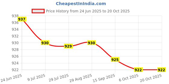 amazon.in saz dekor 2xArms Slimming Shaper Compression Sleeves Slimming Upper Arm Belt Weight Loss Silver 4XL 5XL saz dekor Price History Graph from 24 Jun 2025 to 20 Oct 2025