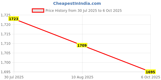 amazon.in 2xAuto Part Generic PP Replace Fit for Electric Blower VAC Impeller Fan Price History Graph from 30 Jul 2025 to 6 Oct 2025