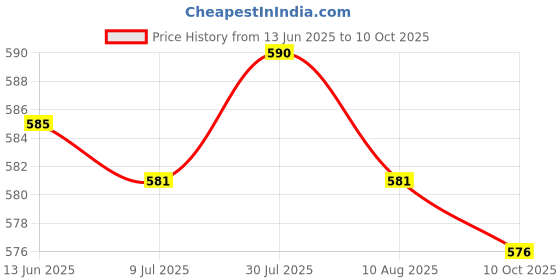 amazon.in 2xB22 to E27 Light Bulb Converter Fixture Bayonet Lamp Base to Screw for Light Price History Graph from 13 Jun 2025 to 10 Oct 2025
