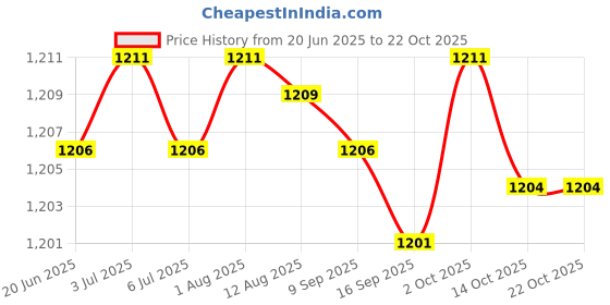 amazon.in 2xBabys Feeding Bottle Warmer Infant Milk Bag Pouch Zebra and Cat Price History Graph from 20 Jun 2025 to 20 Oct 2025