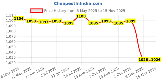 amazon.in 2xBadminton Racket Bag Storage Bag Flannel Cover Carry Case for Uni Sports | Badminton Price History Graph from 6 May 2025 to 15 Nov 2025