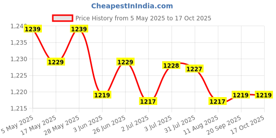amazon.in 2xBB Cream Head Liquid Foundation Cream Even Skin Matte Concealer 20G | Makeup | Face | Bb, Cc & Alphabet Creams Price History Graph from 5 May 2025 to 17 Oct 2025