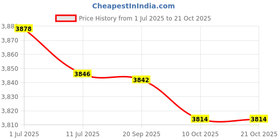 amazon.in saz dekor 2xBeach Bag SRattan Purse Tote Holiday Travel Storage Busket Handbag Rectangle saz dekor Price History Graph from 1 Jul 2025 to 21 Oct 2025