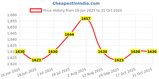 amazon.in 2xBeach Hole Bag Simple Lightweight Casual Top Handle for Dating Swimming Pool green Clothing, Shoes & Accessories Womens Handbags & Bags Price History Graph from 16 Jun 2025 to 30 Oct 2025