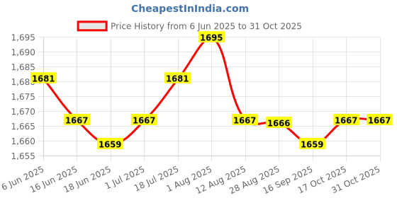 amazon.in 2xBeach Hole Bag Simple Lightweight Casual Top Handle for Dating Swimming Pool pink Clothing, Shoes & Accessories Womens Handbags & Bags Price History Graph from 6 Jun 2025 to 30 Oct 2025