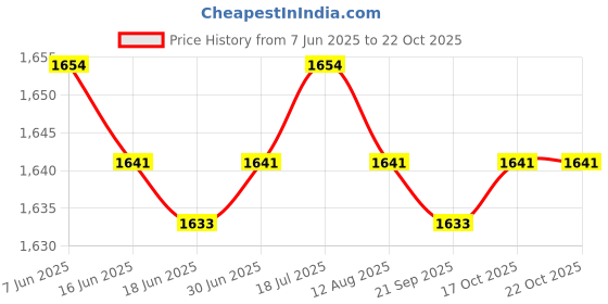 amazon.in 2xBeach Hole Bag Simple Lightweight Casual Top Handle for Dating Swimming Pool yellow Clothing, Shoes & Accessories Womens Handbags & Bags Price History Graph from 7 Jun 2025 to 22 Oct 2025