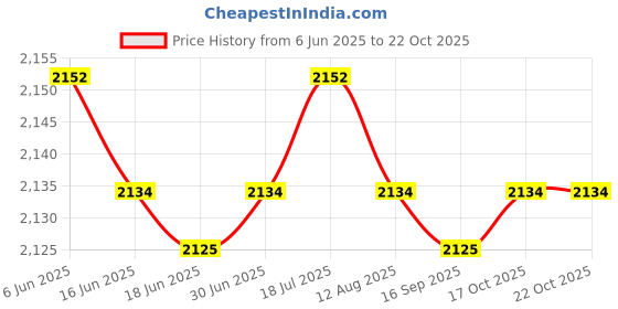amazon.in 2xBeach Tote Bag Handbag Easy to Clean Portable Beach Bag for Boat Summer Purple Clothing, Shoes & Accessories Womens Handbags & Bags Price History Graph from 6 Jun 2025 to 22 Oct 2025
