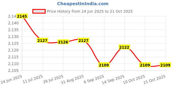 amazon.in saz dekor 2xBeach Tote Bag Handbag Easy to Clean Portable Beach Bag for Boat Summer Yellow saz dekor Price History Graph from 24 Jun 2025 to 21 Oct 2025