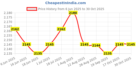 amazon.in 2xBeach Tote Bag Handbag Easy to Clean Portable Beach Bag for Boat Summer Yellow Clothing, Shoes & Accessories Womens Handbags & Bags Price History Graph from 6 Jun 2025 to 30 Oct 2025