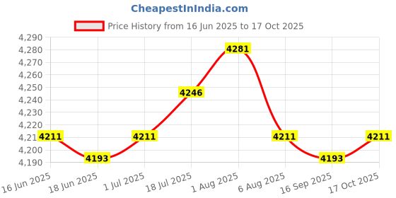 amazon.in 2xBeach Tote Bag Portable for Women Beach Basket Bag for Beach Travel Swimming Khaki Clothing, Shoes & Accessories Womens Handbags & Bags Price History Graph from 16 Jun 2025 to 17 Oct 2025