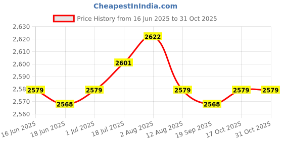 amazon.in 2xBeach Tote Bag Summer Waterproof Open Tote Bag for Women Lightweight Handbag Light Green Clothing, Shoes & Accessories Womens Handbags & Bags Price History Graph from 16 Jun 2025 to 31 Oct 2025