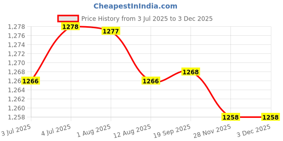 amazon.in loom tree 2Xbelt Buckle Rectangular Metal 35 Mm Classic Heavy Duty Pin Buckle Antique | Mens Accessories | Belt Buckles loom tree Price History Graph from 3 Jul 2025 to 1 Dec 2025