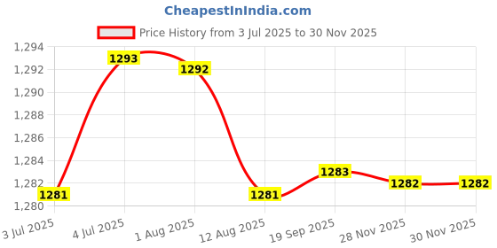 amazon.in loom tree 2Xbelt Buckle Rectangular Metal 35 Mm Classic Heavy Duty Pin Buckle Black | Mens Accessories | Belt Buckles loom tree Price History Graph from 3 Jul 2025 to 28 Nov 2025