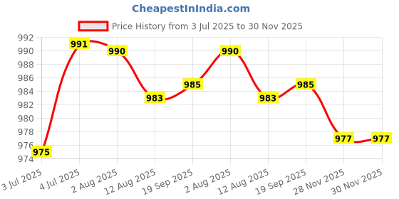 amazon.in loom tree 2Xbelt Buckle Square Replacement Buckle For Belt Accessories Leather Strap Men Matte | Mens Accessories | Belt Buckles loom tree Price History Graph from 3 Jul 2025 to 30 Nov 2025