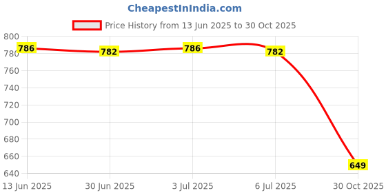 amazon.in 2xBelt Pad Cover Useful Fiber Leather Safety for Baby Backpack Beige Price History Graph from 13 Jun 2025 to 30 Oct 2025