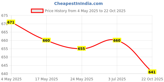 amazon.in 2xBike Rear Rack Mount Adapter Portable Outside for Camping Trip Mountain Bike B Price History Graph from 4 May 2025 to 22 Oct 2025