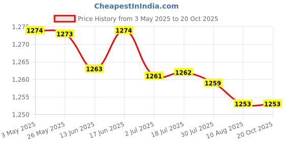 amazon.in 2xBird Scare Rods Bird Repeller for Pest Agricultural Garden Sparrows A|Home & Garden|Yard, Garden & Outdoor Living|Gardening Supplies|Weed & Pest Control|Other Weed & Pest Control Price History Graph from 3 May 2025 to 20 Oct 2025