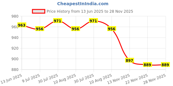 amazon.in 2xBlack Weed Barrier Blocker Landscape Fabric with Grid Strips 1x1meter| Home Décor| Home Essentials| Kitchen Accessories Price History Graph from 13 Jun 2025 to 28 Nov 2025