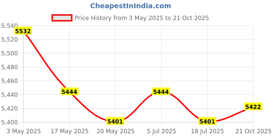 amazon.in 2xBoat Fender Kit 4x16inch Anti Collision for Docking Speedboat Sailboats Price History Graph from 3 May 2025 to 21 Oct 2025