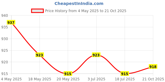 amazon.in 2xBrass Bristles Tube Cleaning Brush Metal Wire Brush for Sink Plumbing Sturdy 25cmx2.5cm Price History Graph from 4 May 2025 to 21 Oct 2025