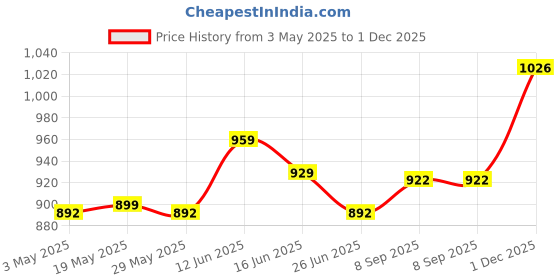 amazon.in 2xBrass Pond Fountain Sprinkler Head Park Landscape Sprinkler 20mm Price History Graph from 3 May 2025 to 1 Dec 2025