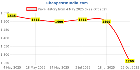 amazon.in 2xCabinet Knobs Easy Installation Kitchen Cabinet Farmhouse Drawer Pull Handle Blue Crabs Price History Graph from 4 May 2025 to 22 Oct 2025