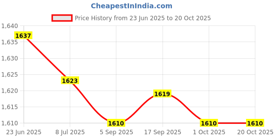 amazon.in saz dekor 2xCanvas Ballet Slipper Split-Sole Shoes Fitness Gymnastics Flats Pink_34 saz dekor Price History Graph from 23 Jun 2025 to 19 Oct 2025